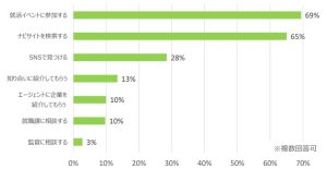 スポーツフィールド調査　インターンシップの探し方