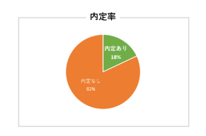 スポーツフィールド調査　2024年卒 2023年3月時点　内定率