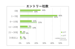 スポーツフィールド調査　2024年卒 2023年3月時点　エントリー社数