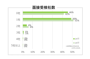 スポーツフィールド調査　2024年卒 2023年3月時点　面接受検社数