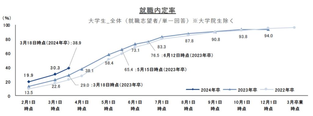 株式会社リクルート,2023年4月7日,就職プロセス調査（2024年卒）「2023年3月18日時点 内定状況」