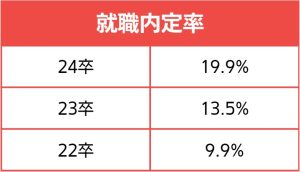 就職内定率
