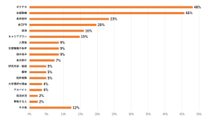 スポーツフィールド調査　24卒体育会学生対象　面接でよく聞かれた質問