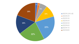 スポーツフィールド調査　24卒体育会学生対象　内定をもらった時期