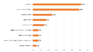 スポーツフィールド調査　24卒体育会学生対象　内定承諾した会社を知ったきっかけ