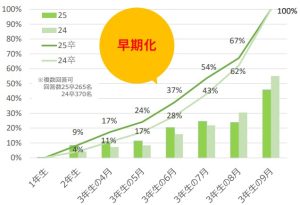 スポーツフィールド調査　2025年卒 2023年10月時点　業界研究セミナー参加率