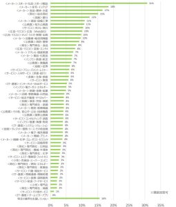 スポーツフィールド調査　2025年卒 2023年10月時点　志望する業種について