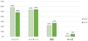 スポーツフィールド調査　2025年卒 2024年2月時点　就活状況