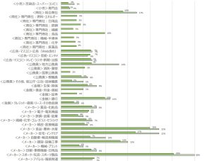 スポーツフィールド調査　2025年卒 2024年2月時点　志望する業種