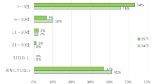 スポーツフィールド調査　2025年卒 2024年2月時点　インターンシップに参加した社数
