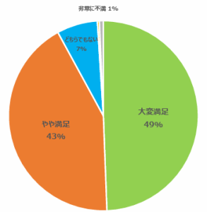 スポーツフィールド調査　2025年卒 2024年2月時点　参加したインターンシップの満足度