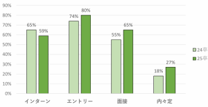 スポーツフィールド調査　2025年卒 2024年3月時点　就活状況