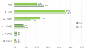 スポーツフィールド調査　2025年卒 2024年3月時点　エントリー社数