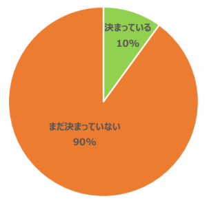 スポーツフィールド調査　2025年卒 2024年3月時点　進路決定率