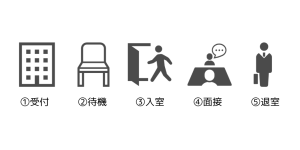 受付から退室までの面接の流れ