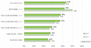 スポーツフィールド調査　2026年卒 2024年12月時点　いま知りたいこと