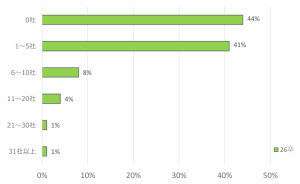 スポーツフィールド調査　2026年卒 2024年12月時点　インターンシップに申し込んだ社数