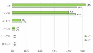 スポーツフィールド調査　2026年卒 2024年12月時点　インターンシップ参加社数
