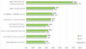 スポーツフィールド調査　2026年卒 2024年12月時点　就活において不安なこと