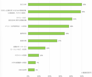 スポーツフィールド調査　2026年卒 2024年12月時点　現在取り組んでいる就活内容