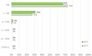 スポーツフィールド調査　2026年卒 2024年12月時点　面接受検社数