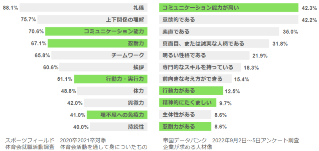スポーツフィールド調査の「体育会活動を通して身についたもの」と帝国データバンク調査の「企業が求める人物像」のアンケート結果