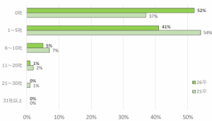 スポーツフィールド調査　2026年卒 2025年2月時点　インターンシップ参加社数