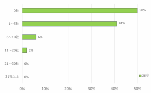 スポーツフィールド調査　2026年卒 2025年2月時点　インターンシップに申し込んだ社数