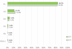 スポーツフィールド調査　2026年卒 2025年2月時点　内々定社数