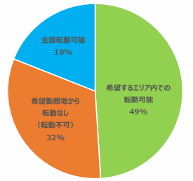 スポーツフィールド調査　2026年卒 2025年2月時点　志望する勤務地