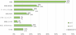 スポーツフィールド調査　2026年卒 2025年2月時点　志望する職種