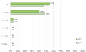 スポーツフィールド調査　2026年卒 2025年2月時点　面接受検社数